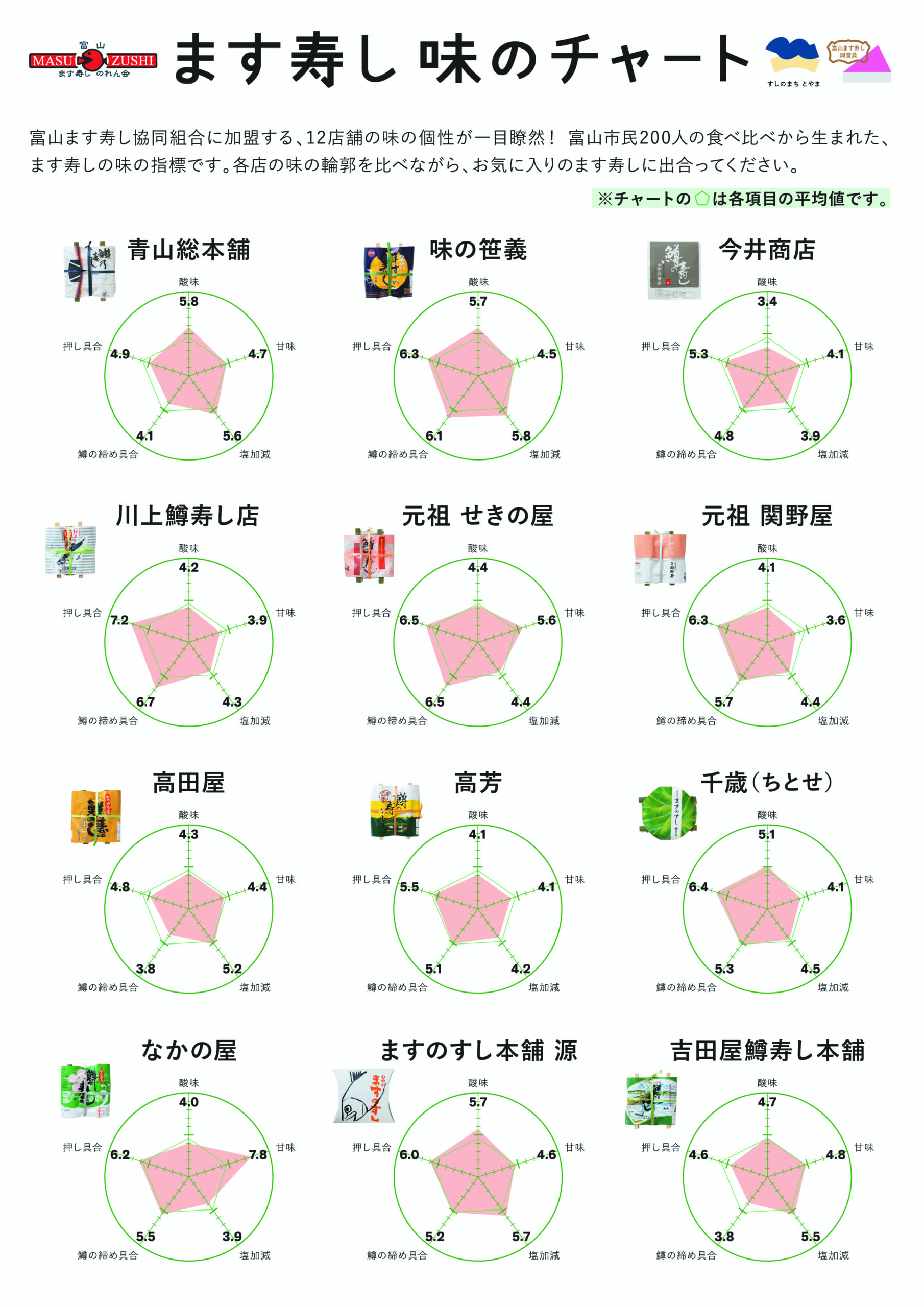 ます寿司味のチャート
