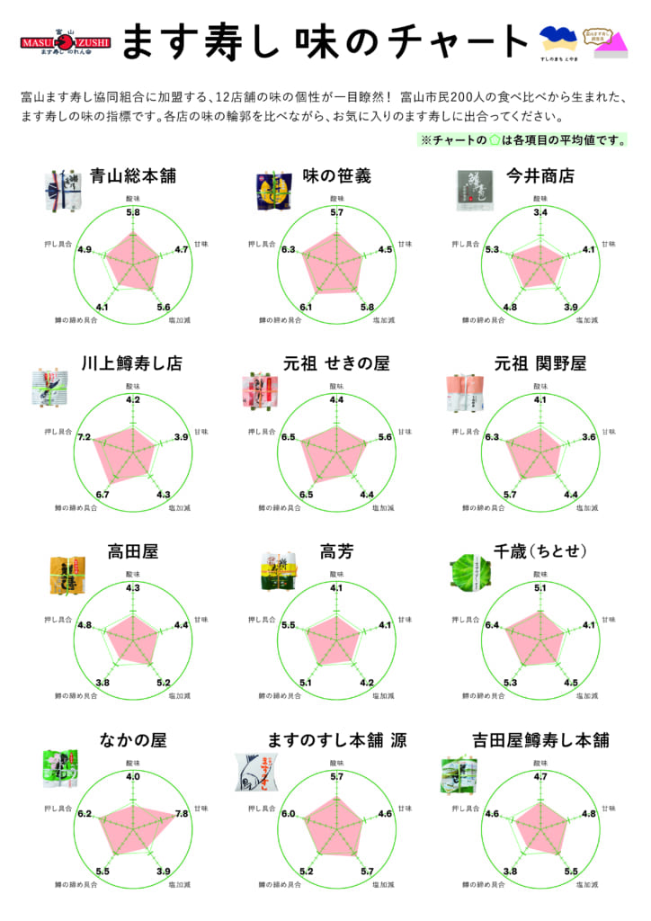 ます寿し味のチャート