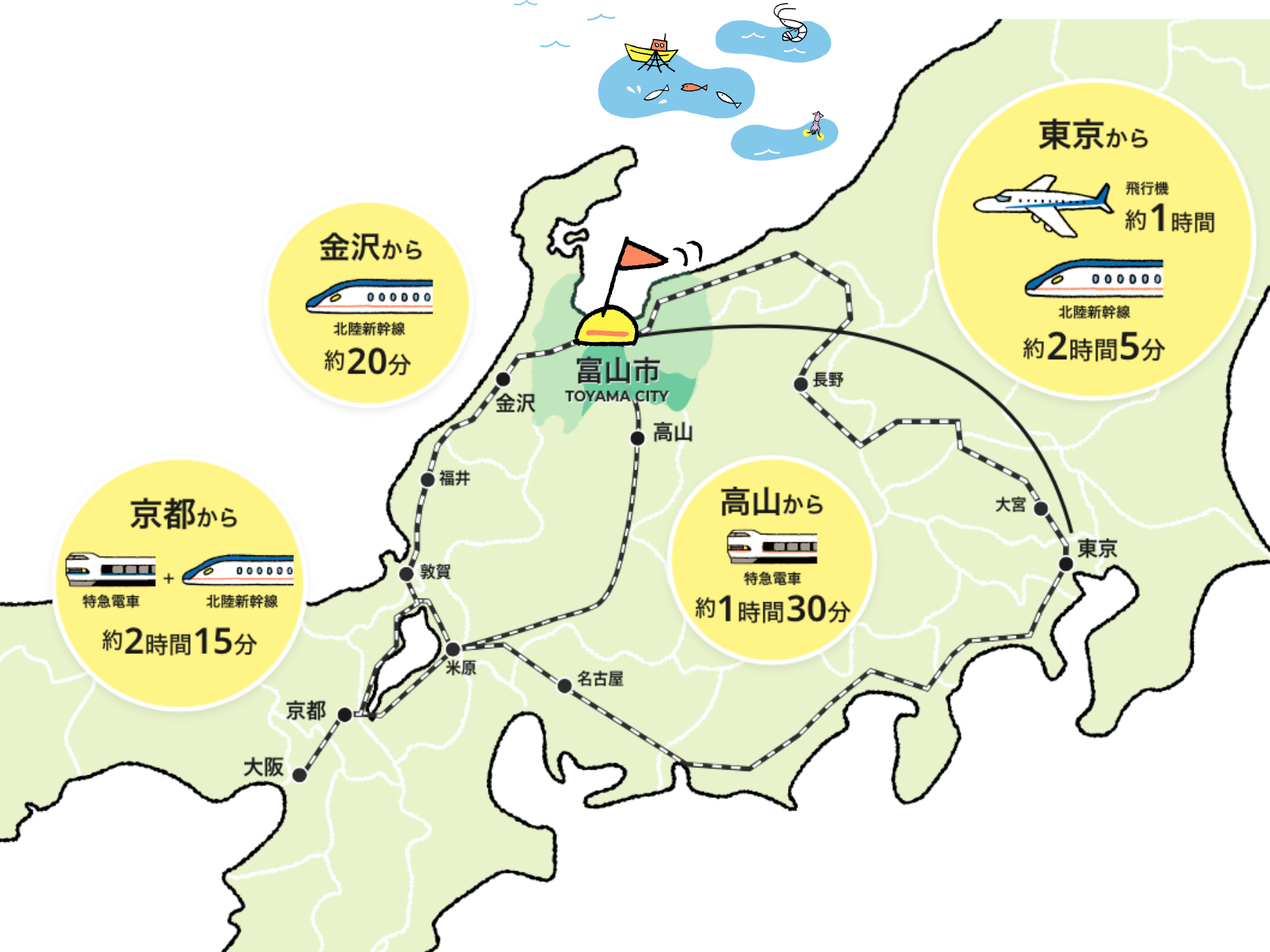 富山市へのアクセスマップ。東京から飛行機で約1時間または北陸新幹線で約2時間5分、京都から特急電車と北陸新幹線で約2時間15分、金沢から北陸新幹線で約20分、高山から特急電車で約1時間30分。