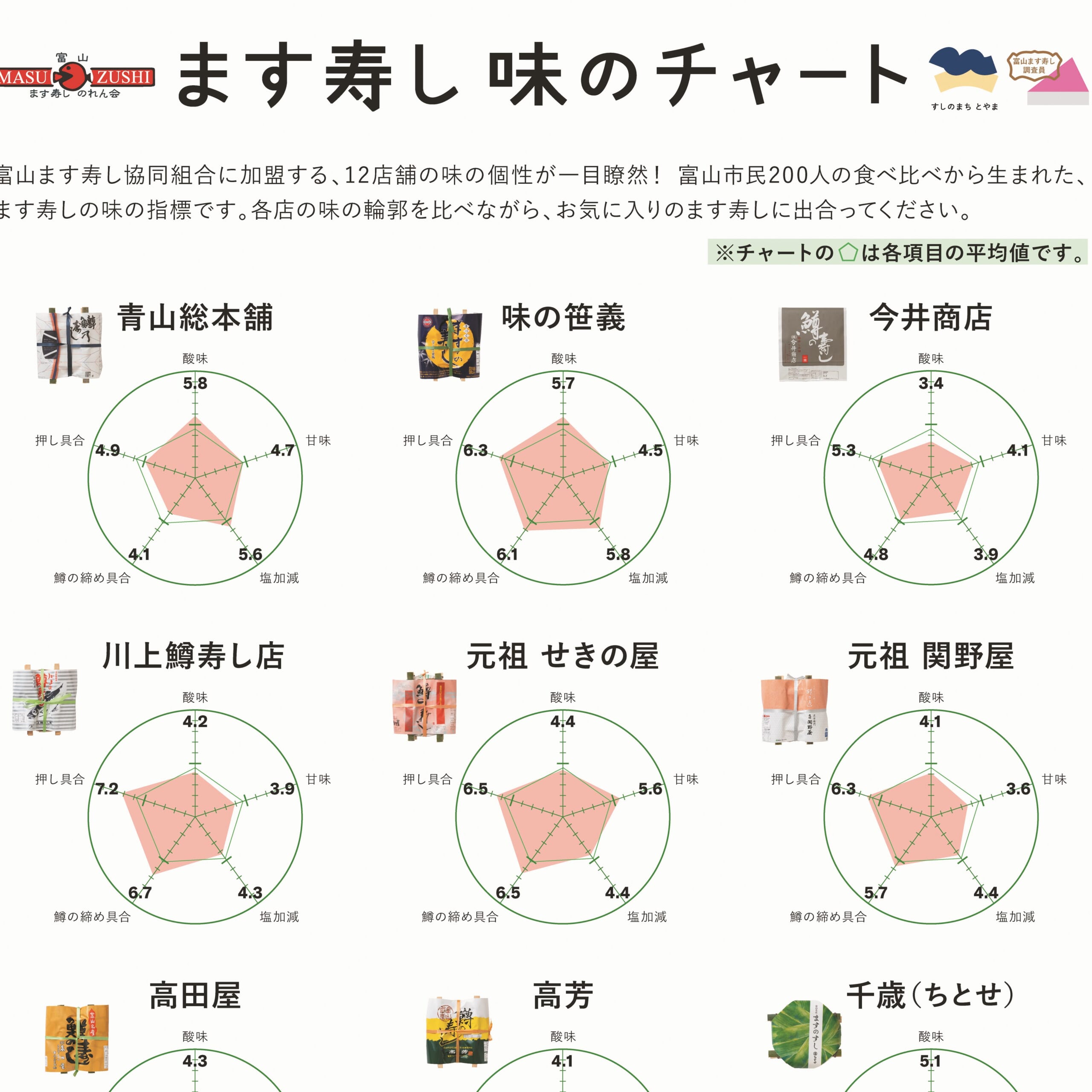あなた好みのます寿しが見つかる。 ます寿し味のチャート